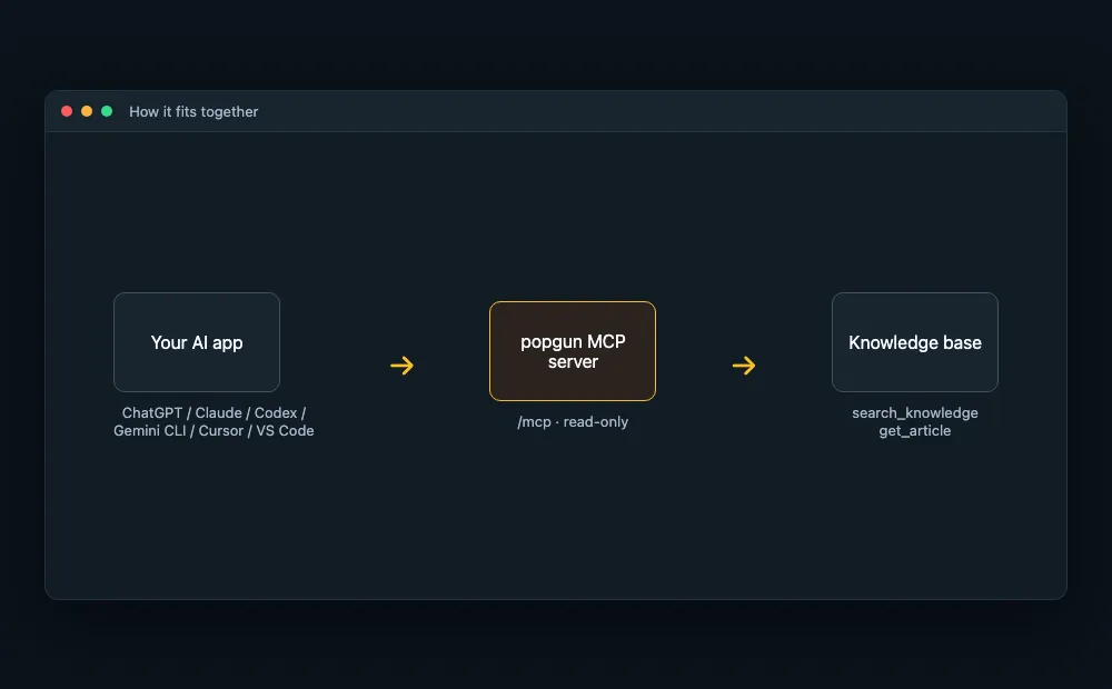 Diagram showing an AI app connecting to the popgun MCP server, which connects to the knowledge base